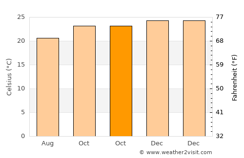 Cachoeirinha average temperature in October