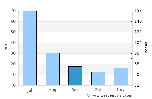 Cachoeirinha average rain in September
