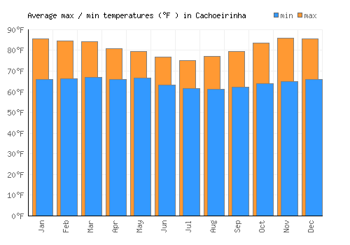 Cachoeirinha average minimum / maximum temperatures (Fahrenheit)
