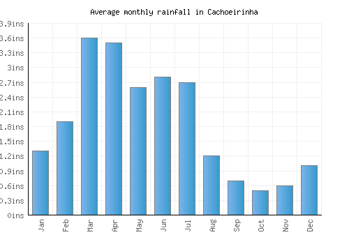 Cachoeirinha monthly rainfall chart (inches)