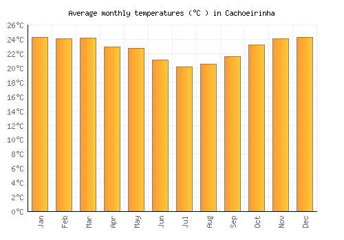 Cachoeirinha average temperature chart (Celsius)