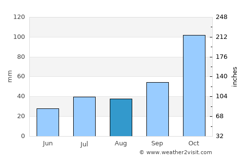 Cachoeiro de Itapemirim average rain in August