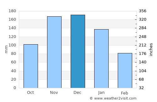 Cachoeiro de Itapemirim average rain in December