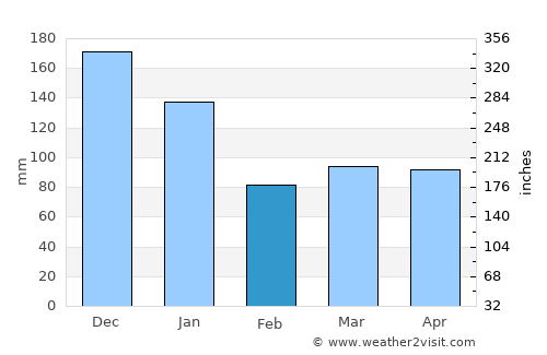 Cachoeiro de Itapemirim average rain in February
