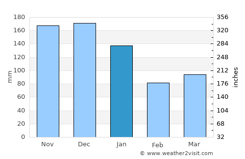 Cachoeiro de Itapemirim average rain in January