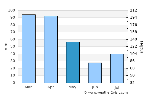 Cachoeiro de Itapemirim average rain in May