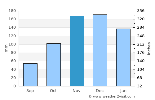 Cachoeiro de Itapemirim average rain in November