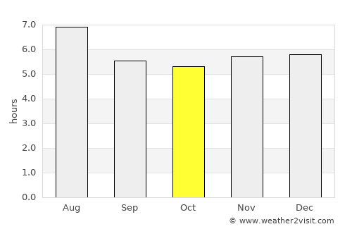 Cachoeiro de Itapemirim average rain in October