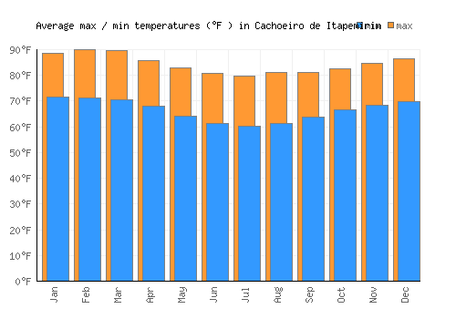 Cachoeiro de Itapemirim average minimum / maximum temperatures (Fahrenheit)