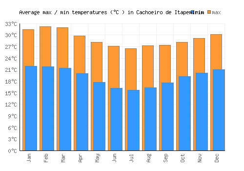 Cachoeiro de Itapemirim average minimum / maximum temperatures (Celsius)