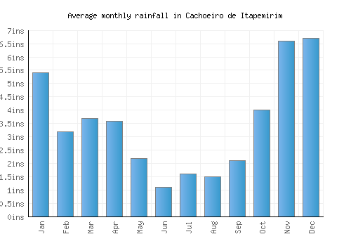 Cachoeiro de Itapemirim monthly rainfall chart (inches)