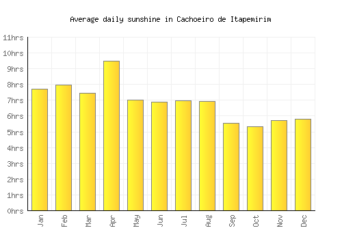 Cachoeiro de Itapemirim average daily sunshine chart