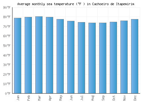 Cachoeiro de Itapemirim average sea temperature chart (Fahrenheit)
