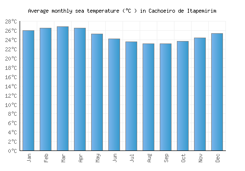 Cachoeiro de Itapemirim average sea temperature chart (Celsius)