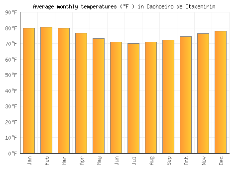 Cachoeiro de Itapemirim average temperature chart (Fahrenheit)