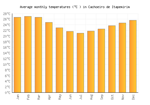 Cachoeiro de Itapemirim average temperature chart (Celsius)