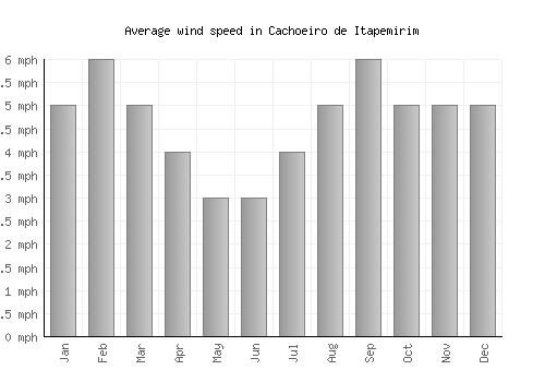 Cachoeiro de Itapemirim average winspeed by month (mph)