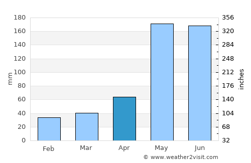 Cachón average rain in April