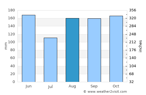 Cachón average rain in August