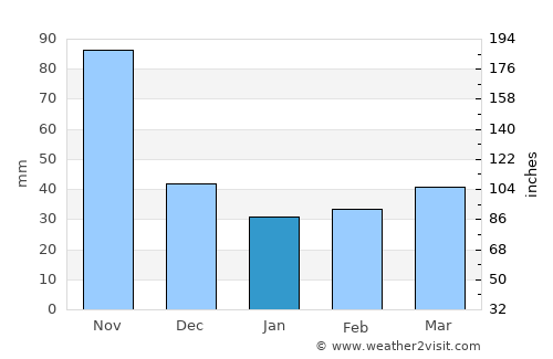 Cachón average rain in January