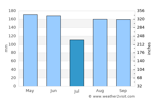 Cachón average rain in July