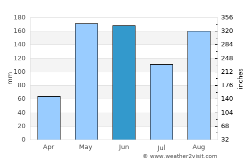 Cachón average rain in June