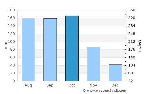 Cachón average rain in October