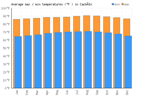 Cachón average minimum / maximum temperatures (Fahrenheit)