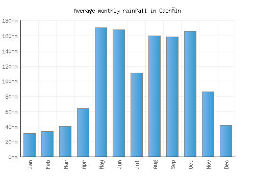 Cachón monthly rainfall chart (mm)