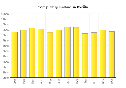 Cachón average daily sunshine chart