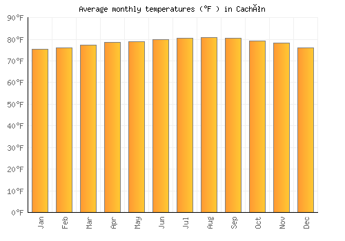 Cachón average temperature chart (Fahrenheit)