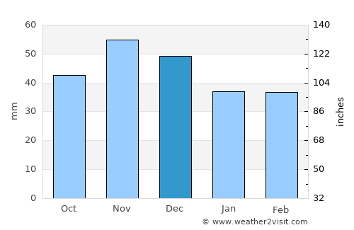 Čachtice average rain in December