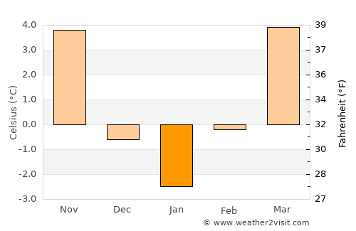 Čachtice average temperature in January