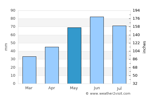 Čachtice average rain in May