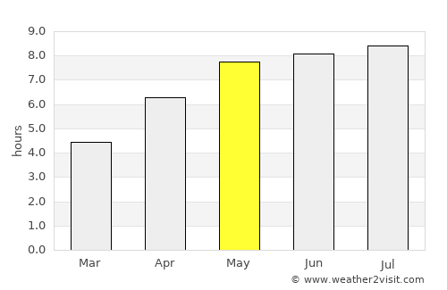 Čachtice average rain in May