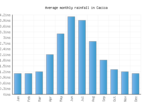 Cacica monthly rainfall chart (inches)