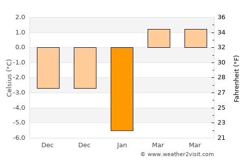 Cacica average temperature in January