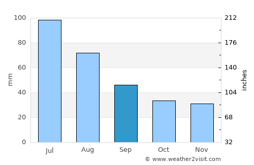 Cacica average rain in September