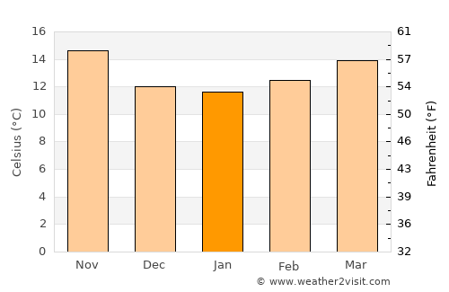 Cacilhas average temperature in January