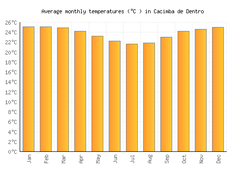 Cacimba de Dentro average temperature chart (Celsius)