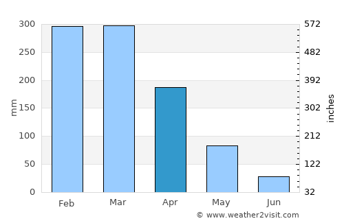 Cacoal average rain in April