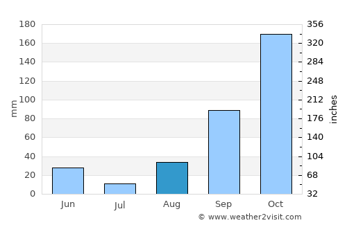 Cacoal average rain in August