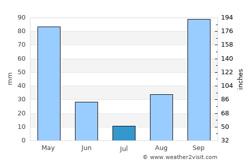Cacoal average rain in July
