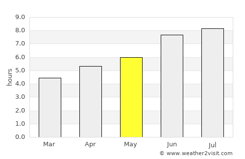 Cacoal average rain in May