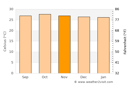Cacoal average temperature in November