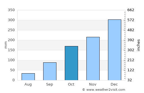 Cacoal average rain in October