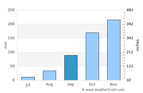 Cacoal average rain in September