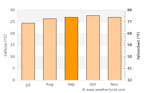Cacoal average temperature in September