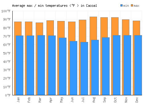 Cacoal average minimum / maximum temperatures (Fahrenheit)