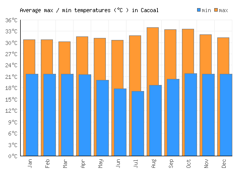 Cacoal average minimum / maximum temperatures (Celsius)